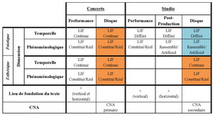 Fig. 11 – Configurations du LIF en concerts et en studio. {JPEG}